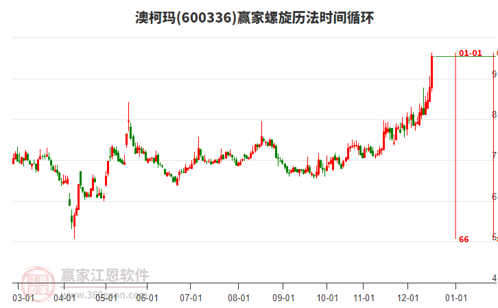 600336澳柯瑪螺旋歷法時(shí)間循環(huán)工具