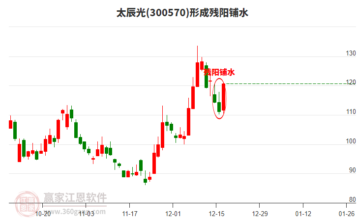 太辰光300570形成殘陽鋪水形態(tài) 太辰光300570形成殘陽鋪水形態(tài)