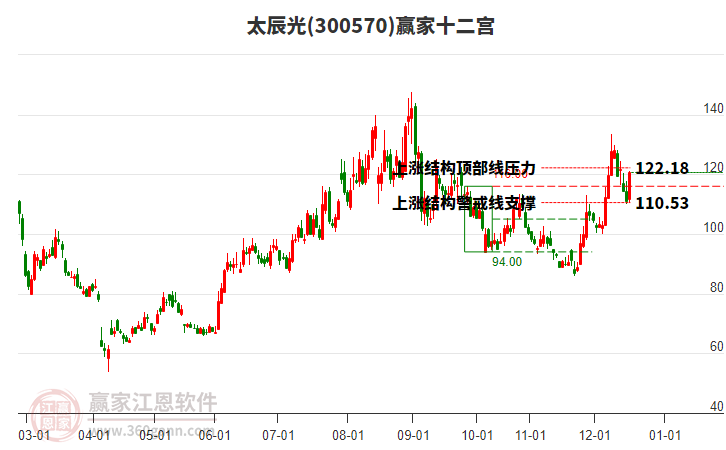 300570太辰光贏家十二宮工具 300570太辰光贏家十二宮工具