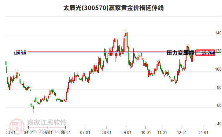 300570太辰光黃金價格延伸線工具 300570太辰光黃金價格延伸線工具