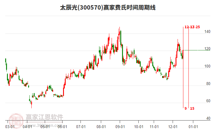 300570太辰光費氏時間周期線工具 300570太辰光費氏時間周期線工具