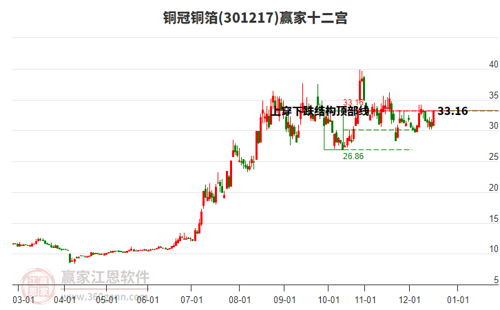 301217銅冠銅箔贏家十二宮工具 301217銅冠銅箔贏家十二宮工具