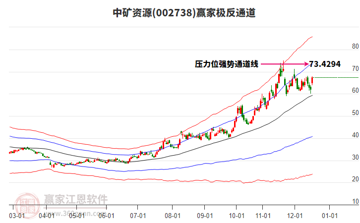 002738中礦資源贏家極反通道工具