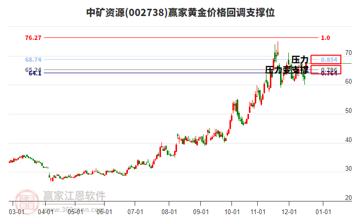 002738中礦資源黃金價格回調支撐位工具