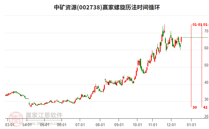 002738中礦資源螺旋歷法時間循環(huán)工具