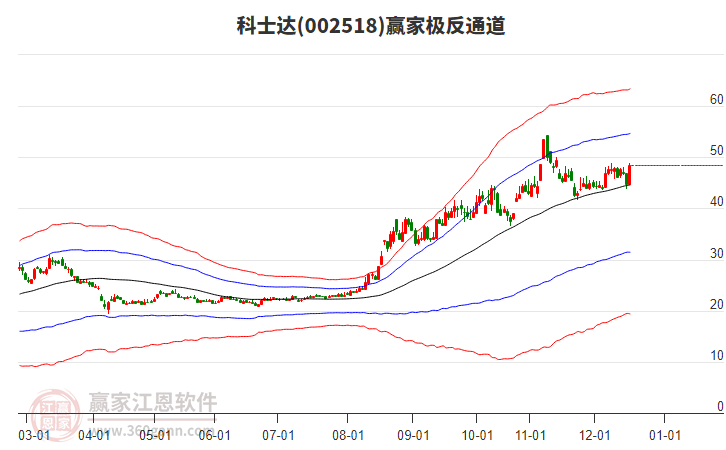 002518科士達(dá)贏家極反通道工具 002518科士達(dá)贏家極反通道工具