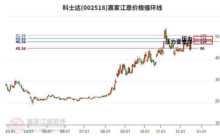 002518科士達(dá)江恩價(jià)格循環(huán)線工具 002518科士達(dá)江恩價(jià)格循環(huán)線工具