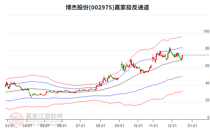 002975博杰股份贏家極反通道工具 002975博杰股份贏家極反通道工具