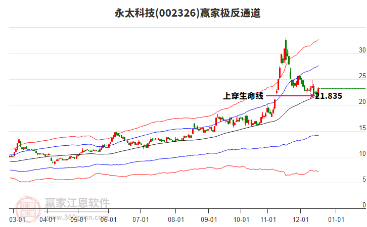 002326永太科技贏家極反通道工具