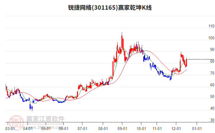 301165銳捷網(wǎng)絡(luò)贏家乾坤K線工具 301165銳捷網(wǎng)絡(luò)贏家乾坤K線工具