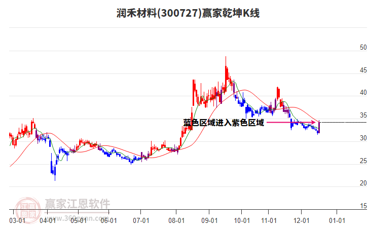 300727润禾材料赢家乾坤K线工具