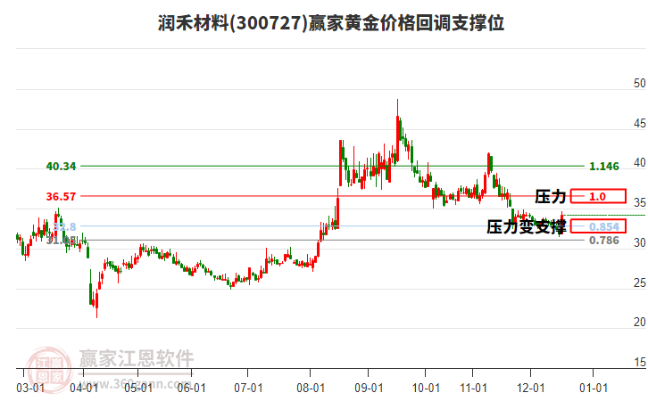 300727润禾材料黄金价格回调支撑位工具