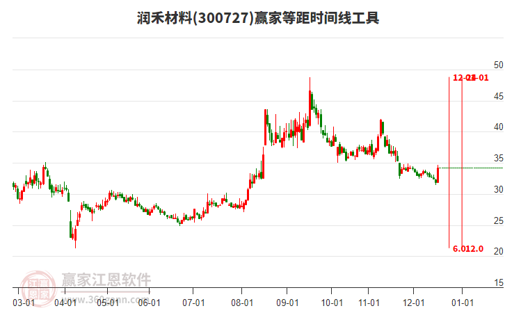 300727润禾材料等距时间周期线工具