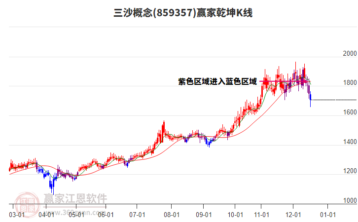 859357三沙贏家乾坤K線工具