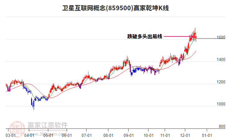 859500衛(wèi)星互聯(lián)網(wǎng)贏家乾坤K線工具