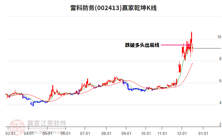 002413雷科防務(wù)贏家乾坤K線工具