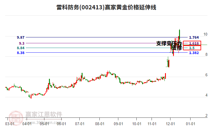 002413雷科防務(wù)黃金價(jià)格延伸線工具
