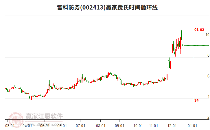 002413雷科防務(wù)費(fèi)氏時(shí)間循環(huán)線工具