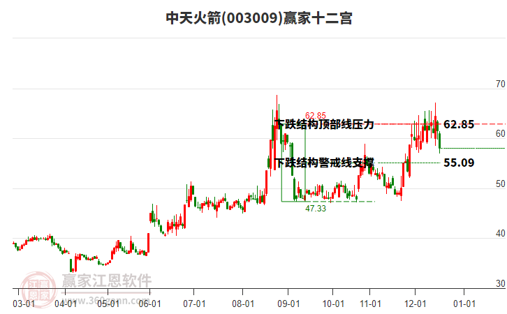 003009中天火箭贏家十二宮工具