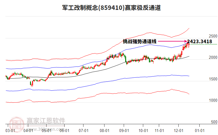 859410軍工改制贏家極反通道工具 859410軍工改制贏家極反通道工具
