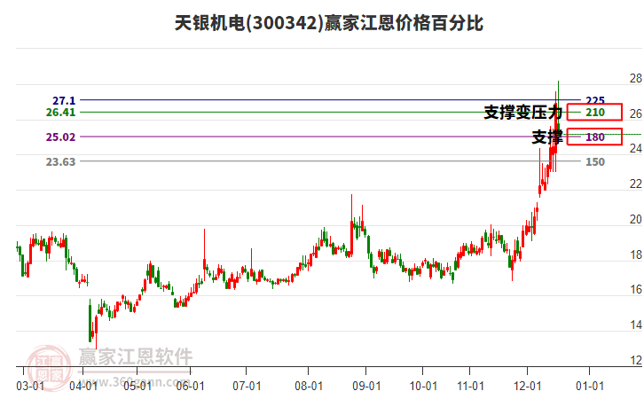 300342天銀機(jī)電江恩價(jià)格百分比工具 300342天銀機(jī)電江恩價(jià)格百分比工具