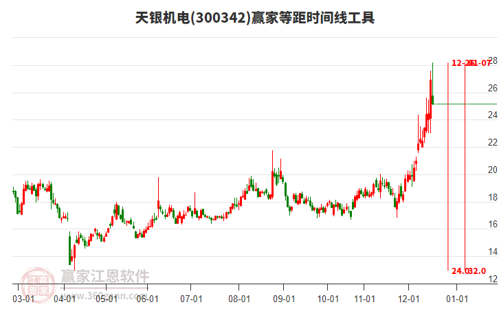 300342天銀機(jī)電等距時(shí)間周期線工具 300342天銀機(jī)電等距時(shí)間周期線工具