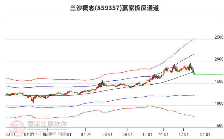 859357三沙贏家極反通道工具