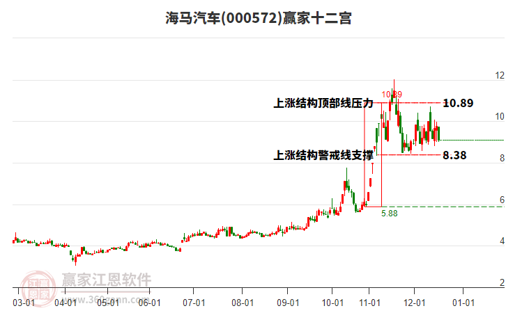 000572海馬汽車贏家十二宮工具