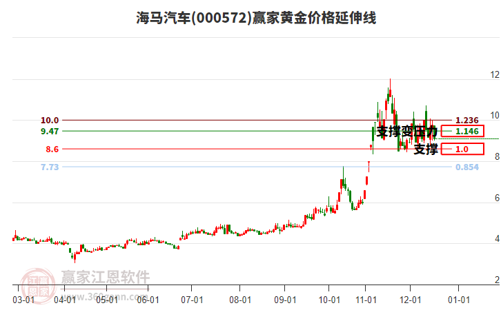 000572海馬汽車黃金價格延伸線工具