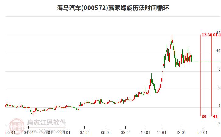 000572海馬汽車螺旋歷法時間循環(huán)工具
