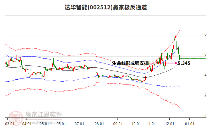 002512達華智能贏家極反通道工具 002512達華智能贏家極反通道工具