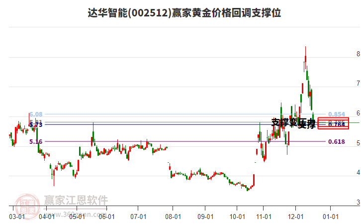002512達華智能黃金價格回調(diào)支撐位工具 002512達華智能黃金價格回調(diào)支撐位工具
