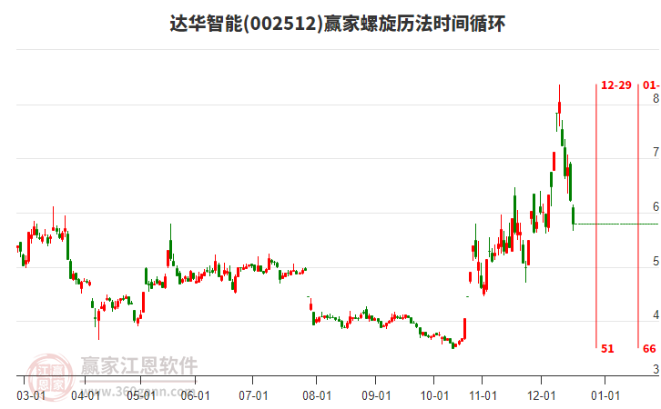 002512達華智能螺旋歷法時間循環(huán)工具 002512達華智能螺旋歷法時間循環(huán)工具
