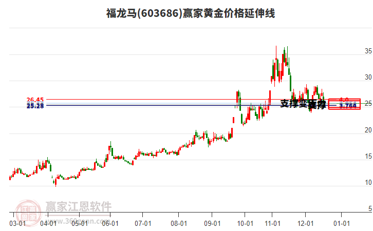 603686福龍馬黃金價格延伸線工具 603686福龍馬黃金價格延伸線工具
