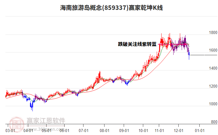 859337海南旅游島贏家乾坤K線工具