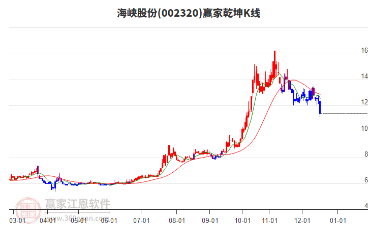 002320海峽股份贏家乾坤K線工具