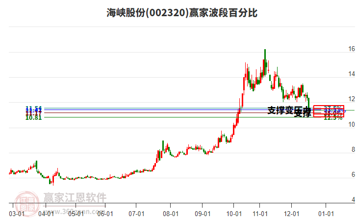 002320海峽股份波段百分比工具