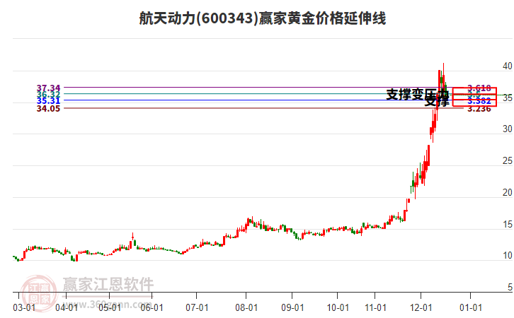 600343航天動力黃金價格延伸線工具 600343航天動力黃金價格延伸線工具