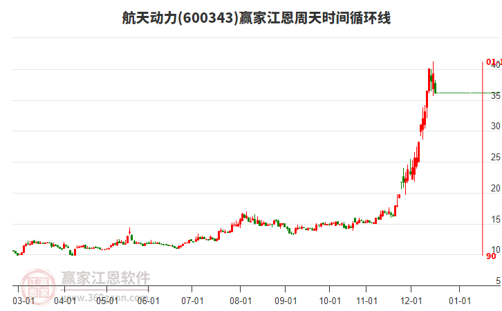 600343航天動力江恩周天時間循環(huán)線工具 600343航天動力江恩周天時間循環(huán)線工具