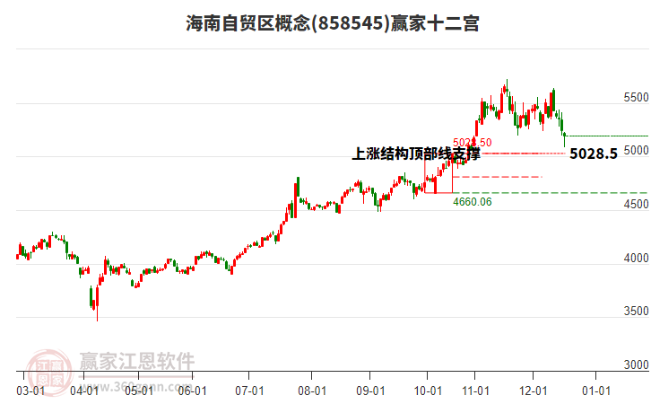 858545海南自貿(mào)區(qū)贏家十二宮工具