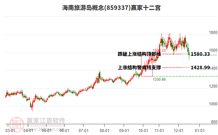 859337海南旅游島贏家十二宮工具