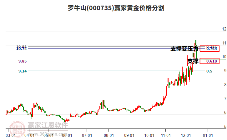 000735羅牛山黃金價格分割工具