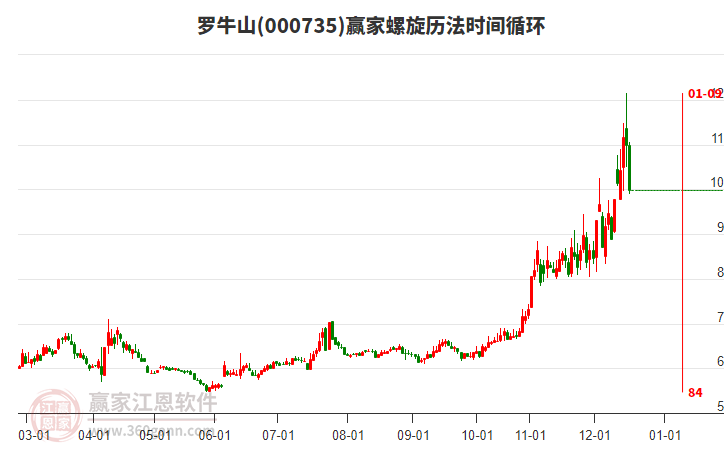 000735羅牛山螺旋歷法時間循環(huán)工具