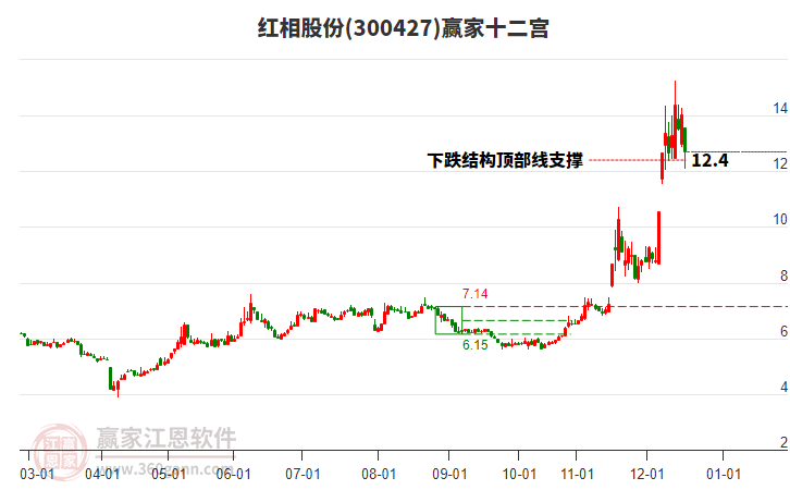 300427紅相股份贏家十二宮工具 300427紅相股份贏家十二宮工具