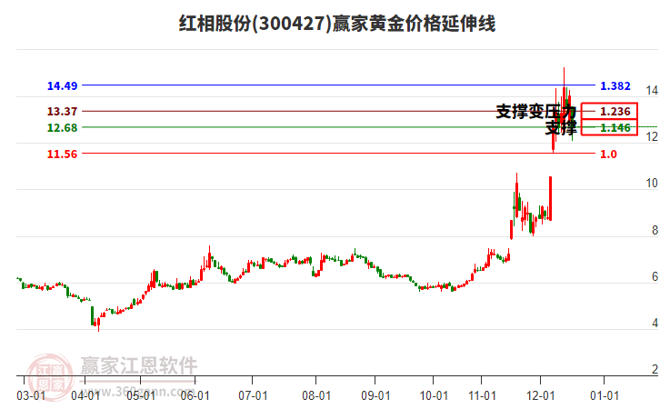 300427紅相股份黃金價(jià)格延伸線工具 300427紅相股份黃金價(jià)格延伸線工具