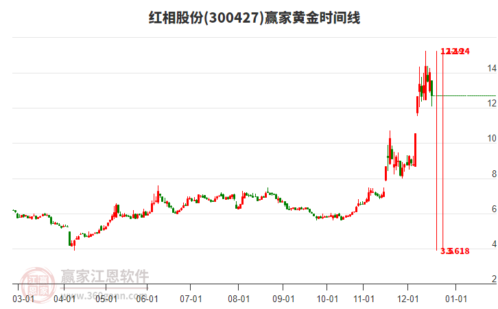 300427紅相股份黃金時(shí)間周期線工具 300427紅相股份黃金時(shí)間周期線工具