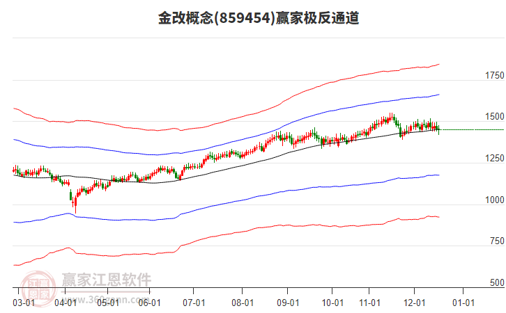 859454金改贏家極反通道工具