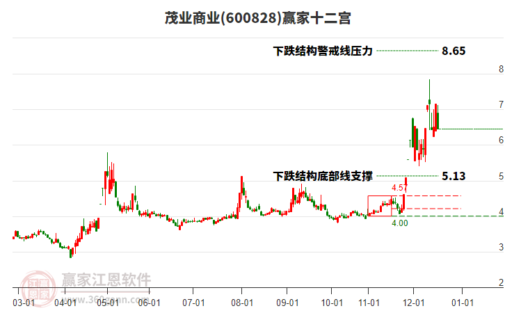 600828茂業(yè)商業(yè)贏家十二宮工具