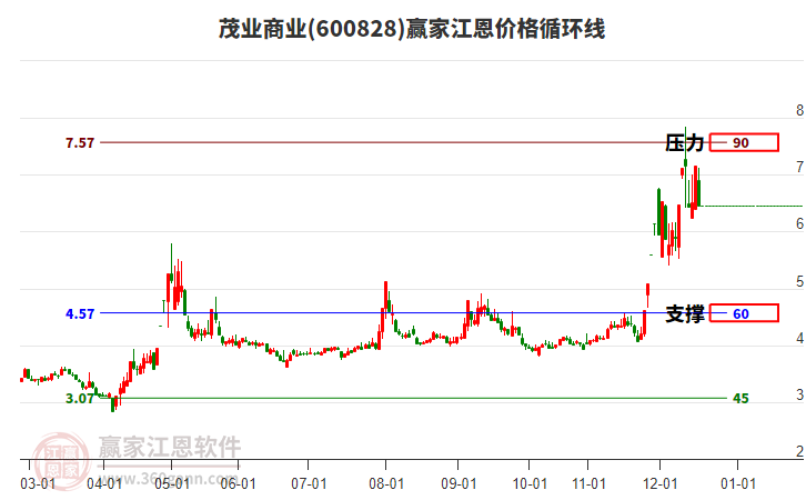 600828茂業(yè)商業(yè)江恩價(jià)格循環(huán)線工具