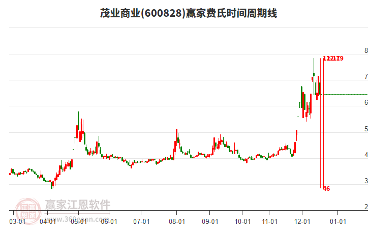 600828茂業(yè)商業(yè)費(fèi)氏時(shí)間周期線工具